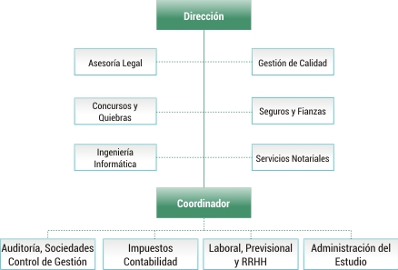 Organigrama